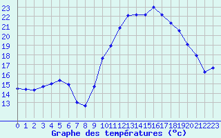 Courbe de tempratures pour Saint-Bonnet-de-Four (03)