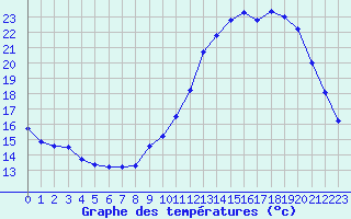 Courbe de tempratures pour Vernouillet (78)