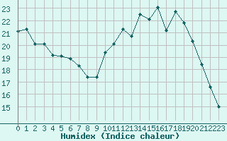 Courbe de l'humidex pour Forceville (80)