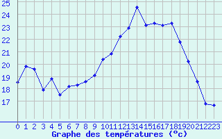 Courbe de tempratures pour Xert / Chert (Esp)