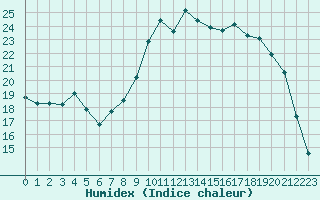 Courbe de l'humidex pour Xonrupt-Longemer (88)