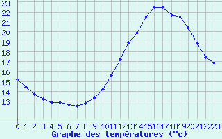 Courbe de tempratures pour Bannay (18)