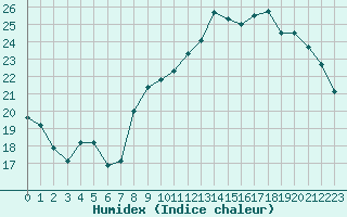 Courbe de l'humidex pour Sgur-le-Chteau (19)