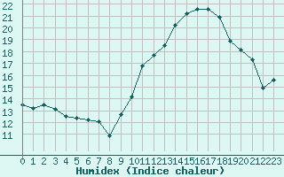 Courbe de l'humidex pour Ontinyent (Esp)