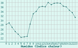 Courbe de l'humidex pour Hyres (83)