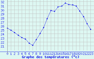 Courbe de tempratures pour Douzens (11)