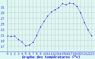 Courbe de tempratures pour Dounoux (88)