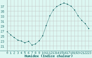 Courbe de l'humidex pour Manlleu (Esp)