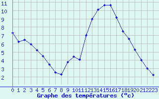Courbe de tempratures pour Dole-Tavaux (39)