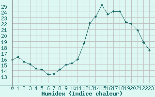 Courbe de l'humidex pour Cernay-la-Ville (78)