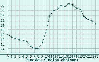 Courbe de l'humidex pour Saint-Maximin-la-Sainte-Baume (83)