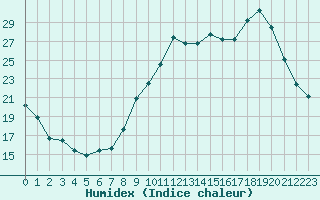 Courbe de l'humidex pour Mende - Chabrits (48)