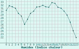 Courbe de l'humidex pour Bziers Cap d'Agde (34)