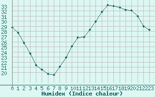 Courbe de l'humidex pour Bourges (18)