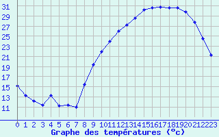 Courbe de tempratures pour Aurillac (15)
