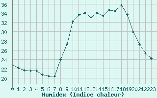 Courbe de l'humidex pour Hohrod (68)