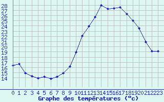 Courbe de tempratures pour Isle-sur-la-Sorgue (84)