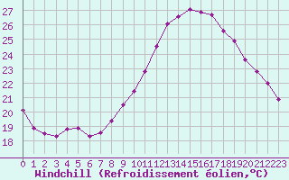 Courbe du refroidissement olien pour Douzens (11)