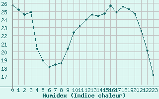 Courbe de l'humidex pour Romorantin (41)