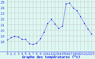 Courbe de tempratures pour Bellengreville (14)