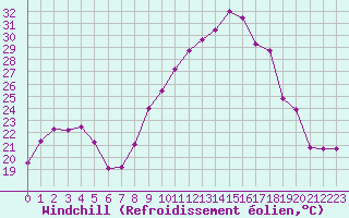 Courbe du refroidissement olien pour Villefontaine (38)