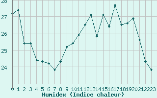 Courbe de l'humidex pour Nantes (44)