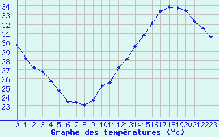 Courbe de tempratures pour Jan (Esp)