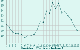 Courbe de l'humidex pour Sgur-le-Chteau (19)