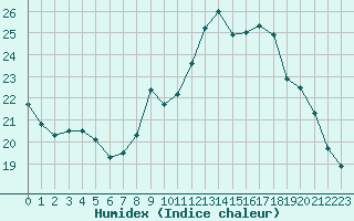 Courbe de l'humidex pour Gjilan (Kosovo)