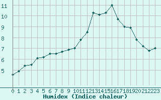 Courbe de l'humidex pour Le Mans (72)