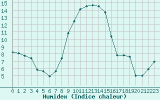 Courbe de l'humidex pour Perpignan (66)