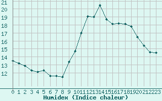 Courbe de l'humidex pour Avila - La Colilla (Esp)