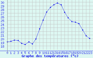 Courbe de tempratures pour Saint-Georges-d