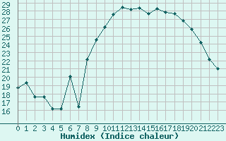 Courbe de l'humidex pour Solenzara - Base arienne (2B)