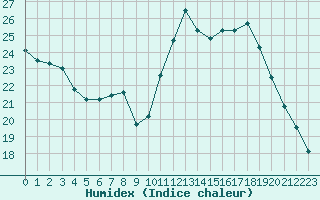 Courbe de l'humidex pour Bures-sur-Yvette (91)
