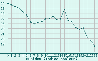 Courbe de l'humidex pour Roissy (95)