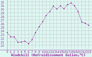Courbe du refroidissement olien pour Marignane (13)