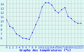 Courbe de tempratures pour Saint-Dizier (52)