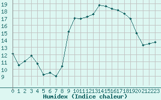 Courbe de l'humidex pour Alistro (2B)