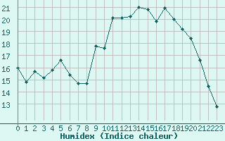 Courbe de l'humidex pour Isle-sur-la-Sorgue (84)