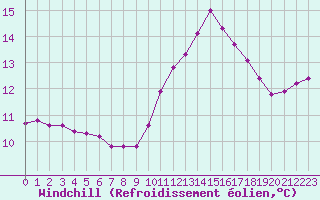 Courbe du refroidissement olien pour Six-Fours (83)