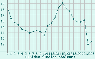 Courbe de l'humidex pour Chteauroux (36)