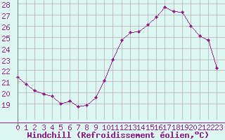 Courbe du refroidissement olien pour Dax (40)