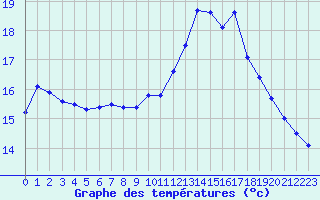 Courbe de tempratures pour Quimperl (29)