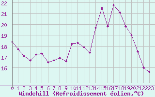 Courbe du refroidissement olien pour Cambrai / Epinoy (62)
