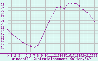 Courbe du refroidissement olien pour Guidel (56)