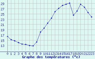 Courbe de tempratures pour Pointe de Socoa (64)