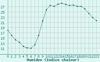 Courbe de l'humidex pour Le Luc - Cannet des Maures (83)