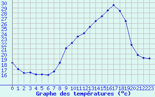 Courbe de tempratures pour Sain-Bel (69)