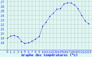 Courbe de tempratures pour Isle-sur-la-Sorgue (84)